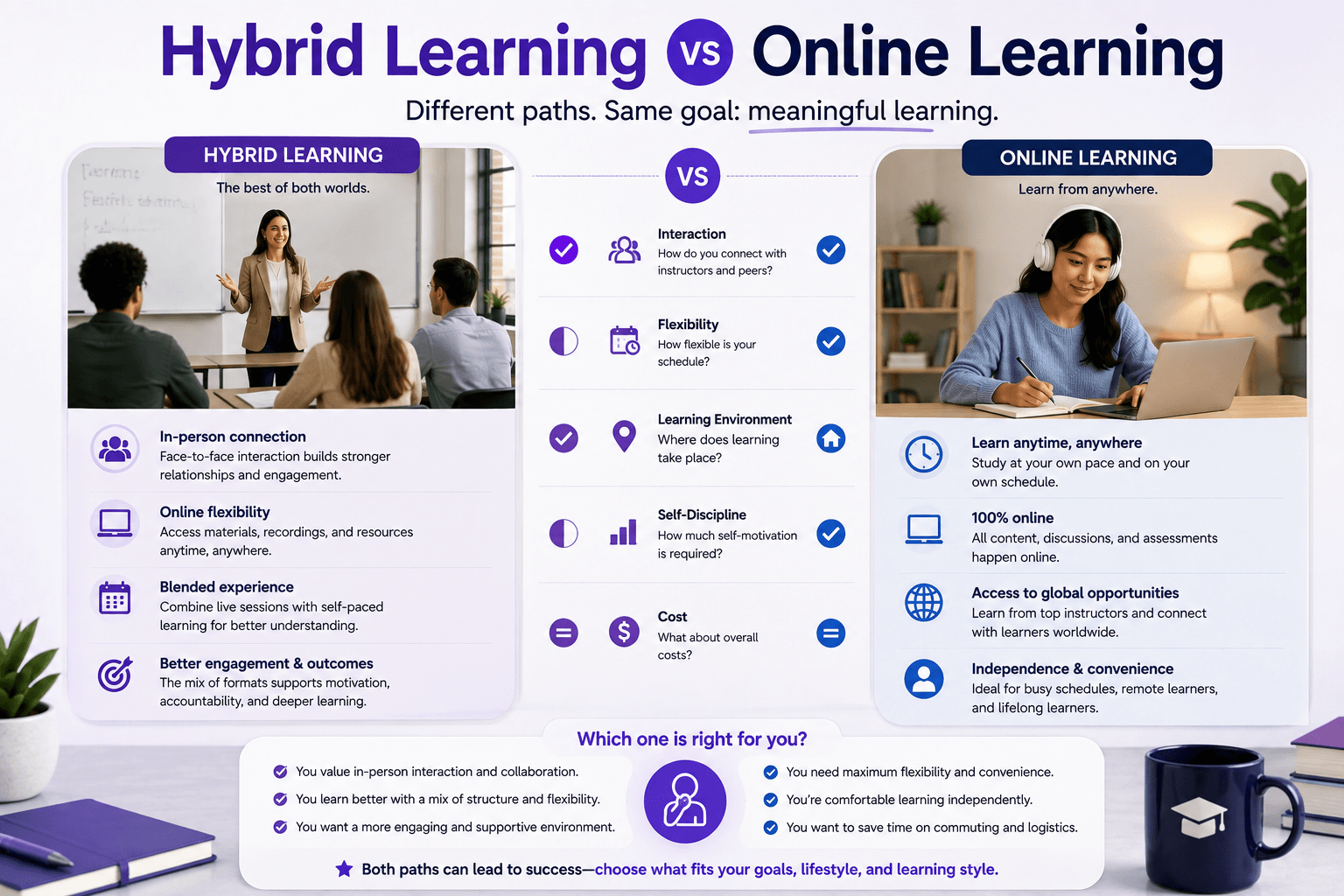 Hybrid Learning vs Online Learning: Understanding the Differences and Benefits cover image